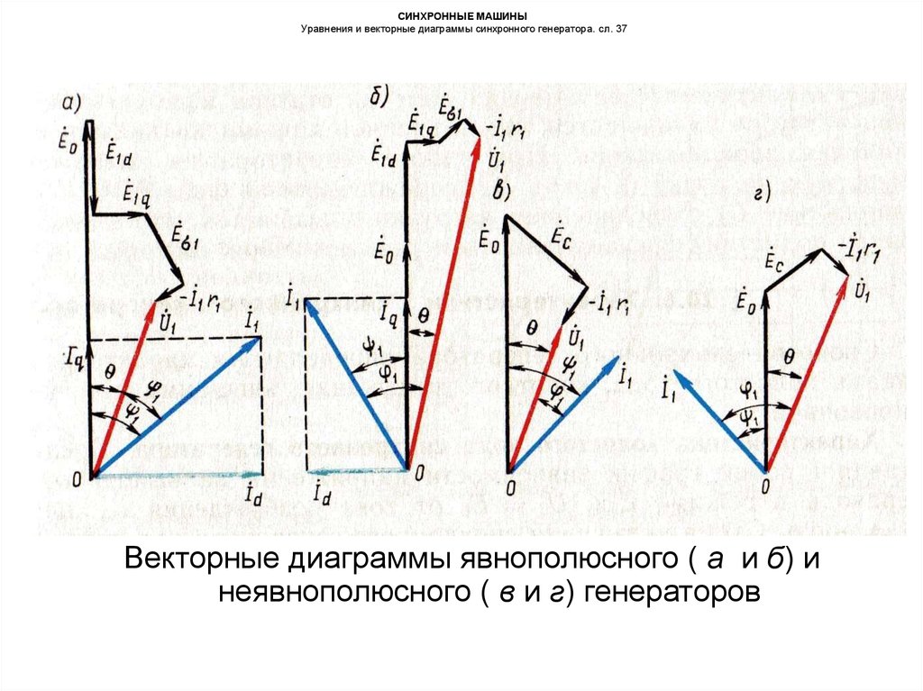 СИНХРОННЫЕ МАШИНЫ Уравнения и векторные диаграммы синхронного генератора. сл. 37