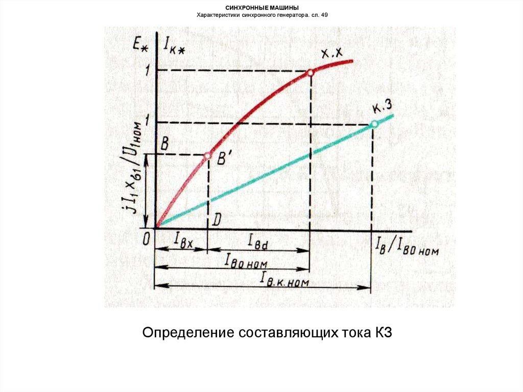 СИНХРОННЫЕ МАШИНЫ Характеристики синхронного генератора. сл. 49