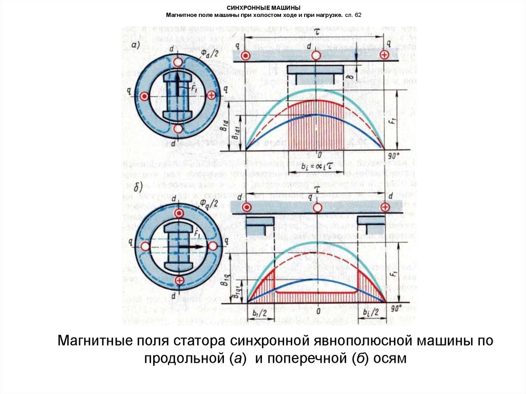 Синхронные машины являются машинами