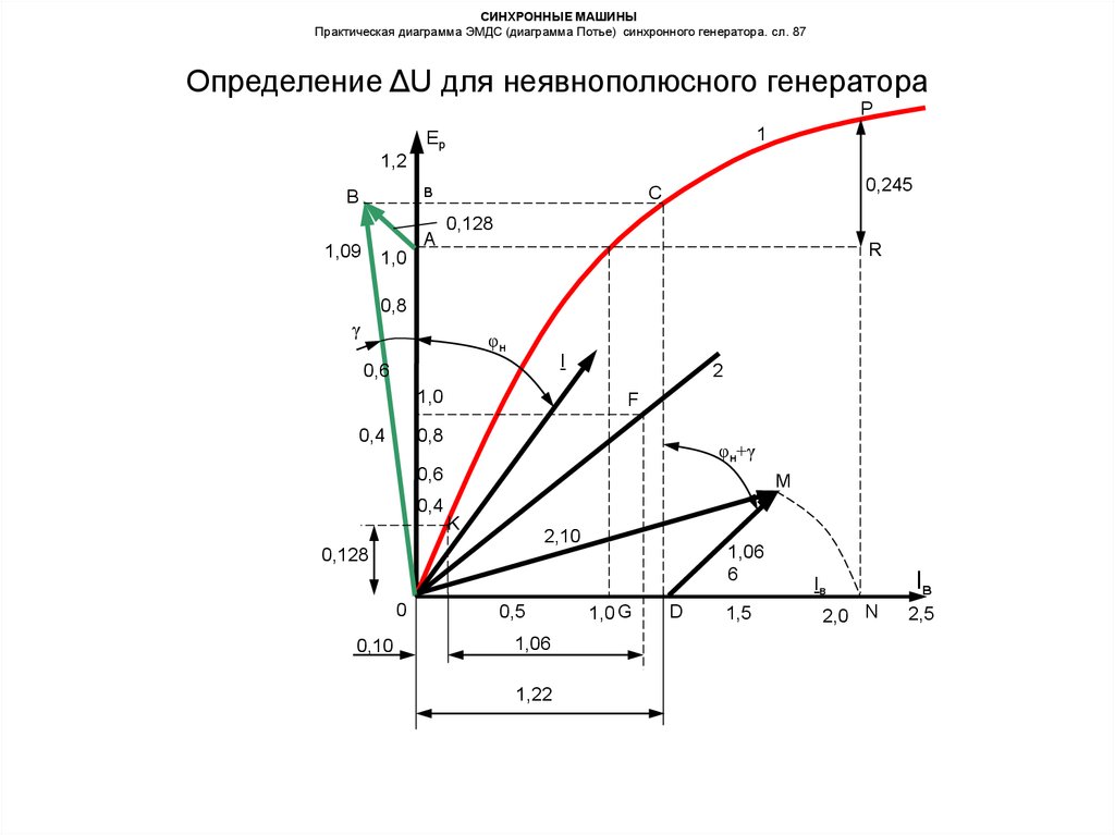 СИНХРОННЫЕ МАШИНЫ Практическая диаграмма ЭМДС (диаграмма Потье) синхронного генератора. сл. 87