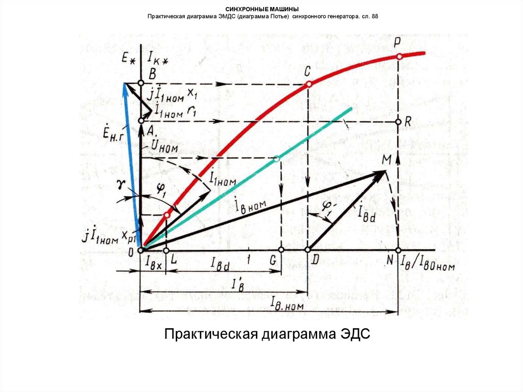 СИНХРОННЫЕ МАШИНЫ Практическая диаграмма ЭМДС (диаграмма Потье) синхронного генератора. сл. 88