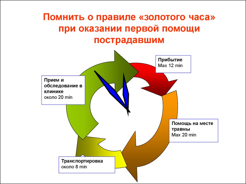 Час помощи. Правило золотого часа при оказании первой помощи. Золотой час пациента при оказании неотложной помощи. Что такое правило «золотого часа» при оказании помощи пострадавшему?. Правило золотого часа при оказании первой помощи пострадавшим.