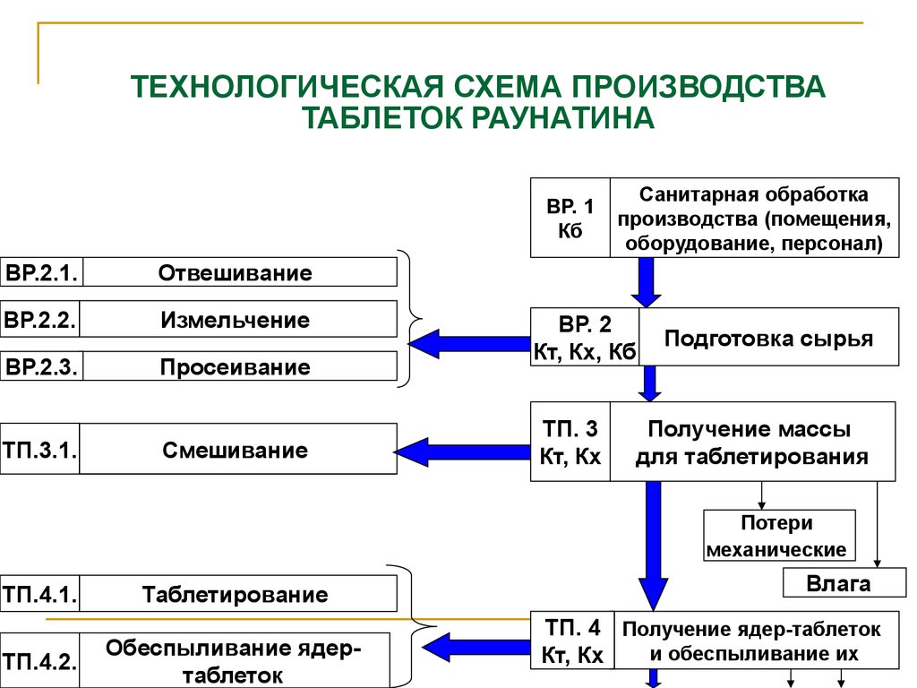 Технологическая схема производства таблеток покрытых пленочной оболочкой