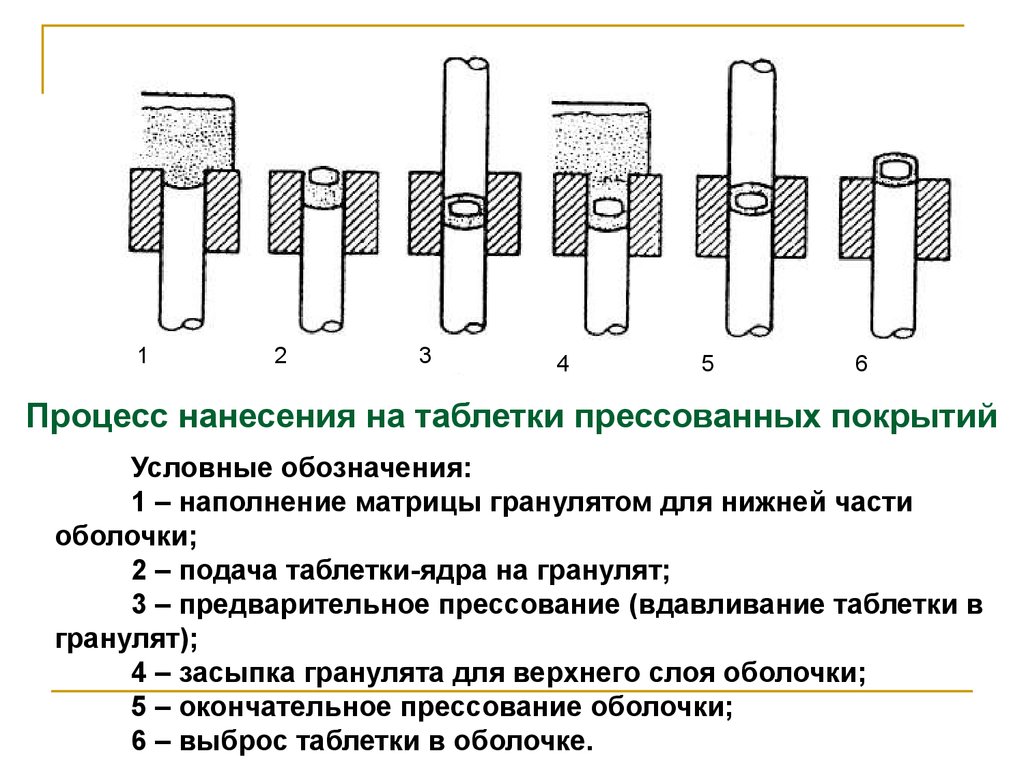 Процесс оболочки. Нанесения покрытий на таблетки прессованием. Процесс нанесения на таблетки прессованных покрытий. Технологическая схема нанесения прессованного покрытия. Технологическая схема нанесения покрытия на таблетки.