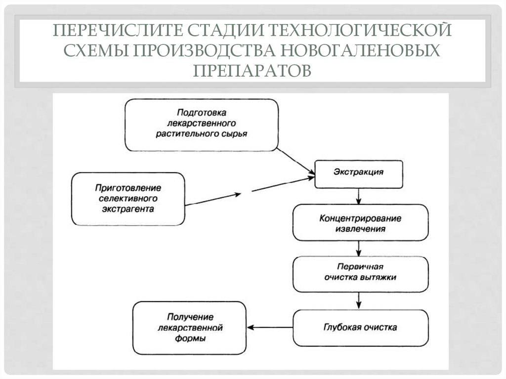 Технологическая схема мази