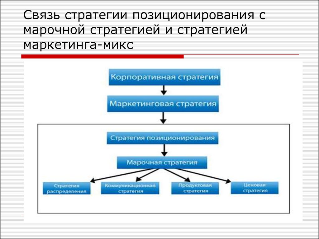 Маркетинговые стратегия презентация