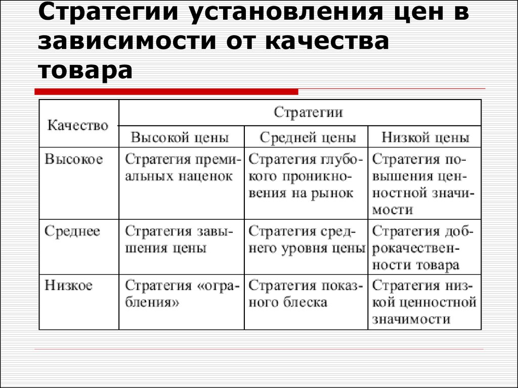 Представлена стратегия. Стратегия качества. Стратегия средних цен. Стратегии установления цены. Ценовая стратегия средних цен.