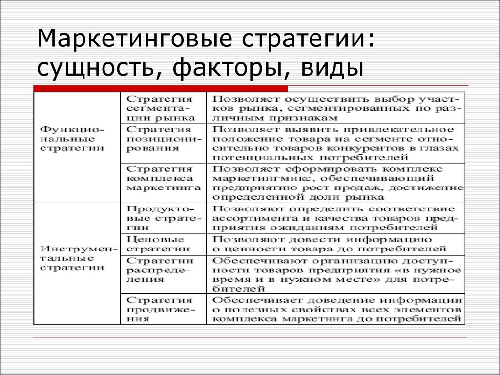 Какой маркетинг. Типовые маркетинговые стратегии. На что направлена стратегия маркетинга. Вид стратегии маркетинга компании. Параметры при выборе маркетинговой|рыночной стратегии организации.