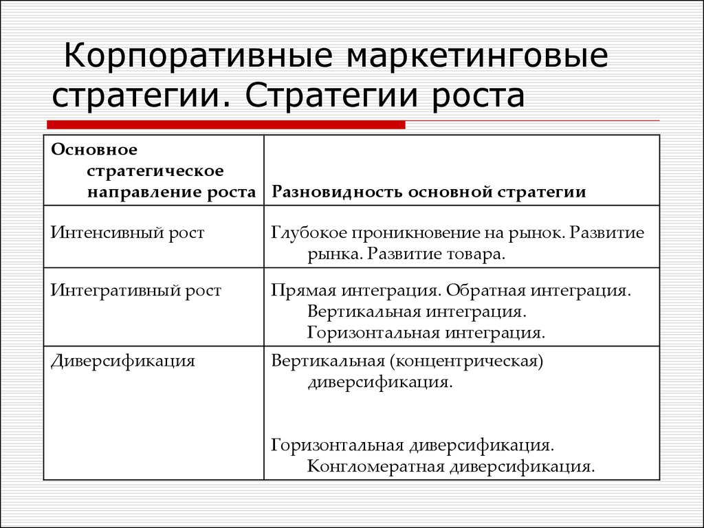 Основные стратегии. Корпоративные (базовые) стратегии компании. Стратегия маркетинга развитие рынка. Базовые стратегии маркетинга. Корпоративные маркетинговые стратегии.