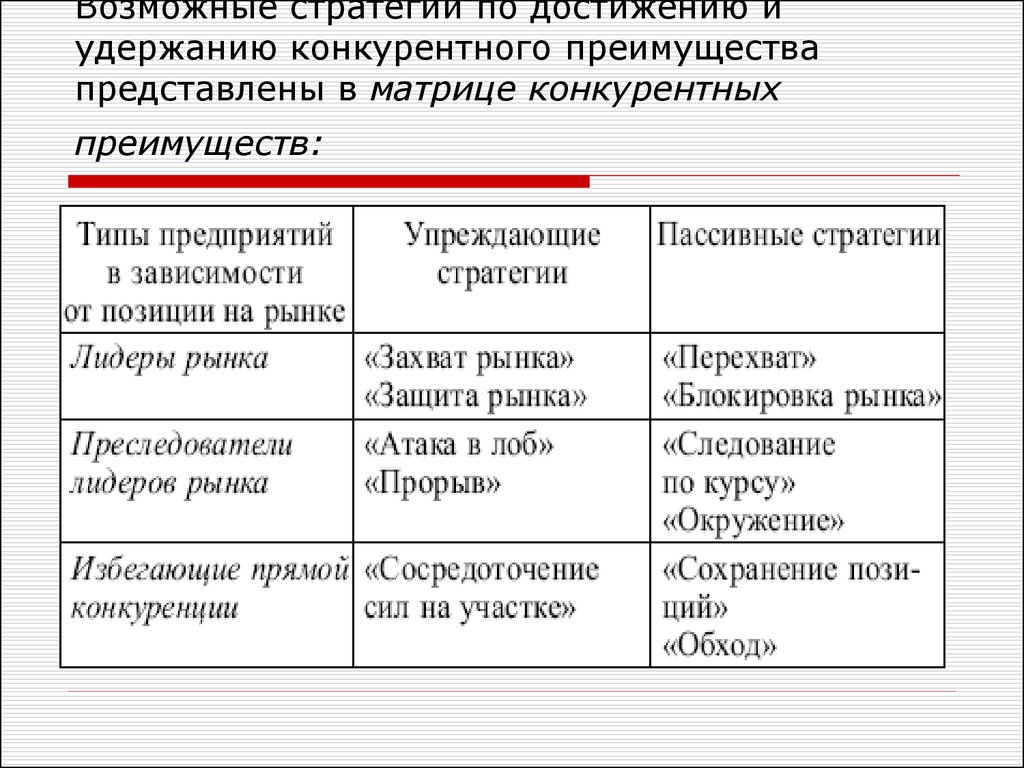 Стратегия создания конкурентных преимуществ. Конкурентные стратегии. Стратегии конкурентных преимуществ. Типы конкурентных стратегий. Стратегическое конкурентное преимущество.