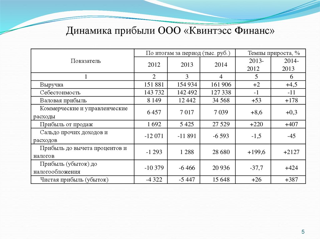 Динамика финансовых результатов организации