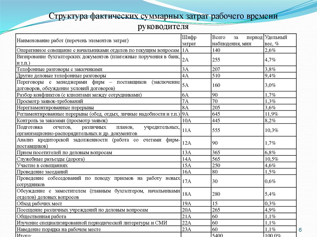 Списки соответствующих работ. Карта рабочего времени руководителя образец. Хронометраж рабочего дня руководителя пример. Хронометраж рабочего времени руководителя. Фотография рабочего дня руководителя.