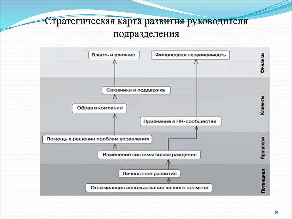 Формирование руководителя