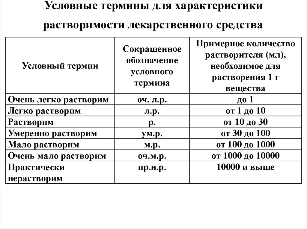 Условно хороший. Растворимость лекарственных веществ. Условные термины растворимости. Растворимость фармакопея. Растворимость фармацевтических субстанций.