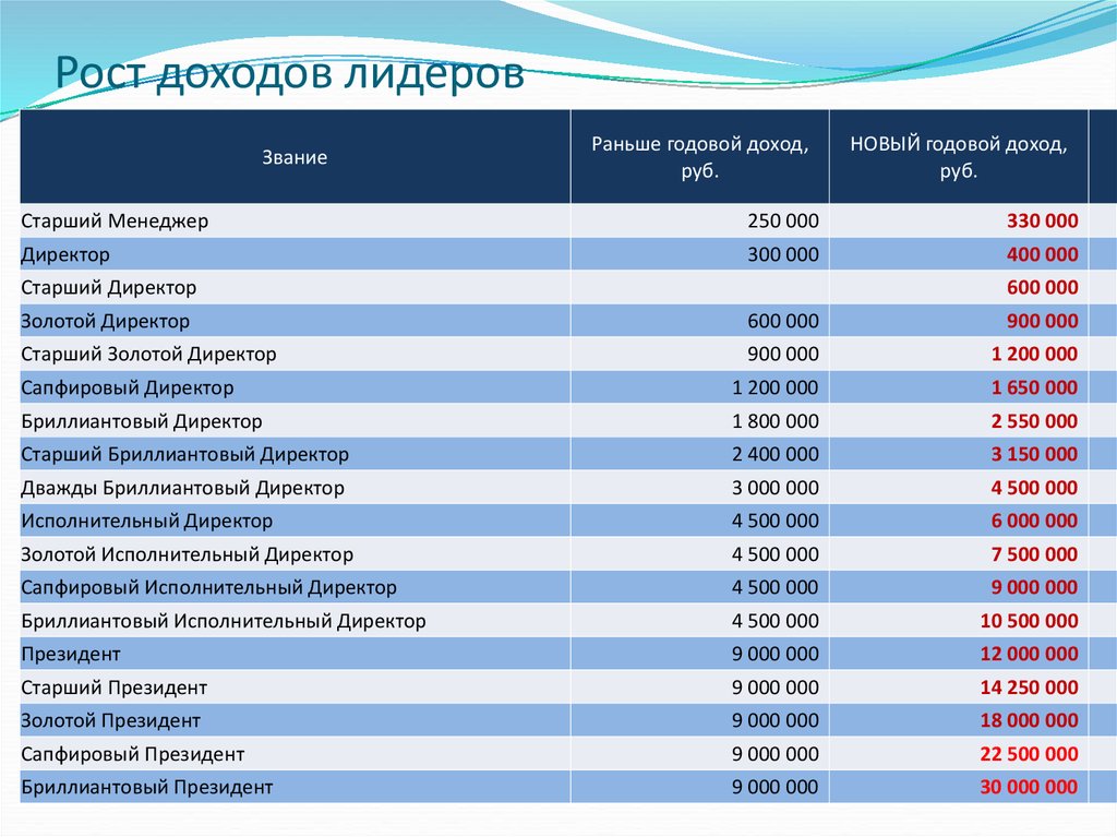 Среднегодовой заработок. Годовой доход. Ежегодные доходы. Доходы студента. Годовой рост прибыли.