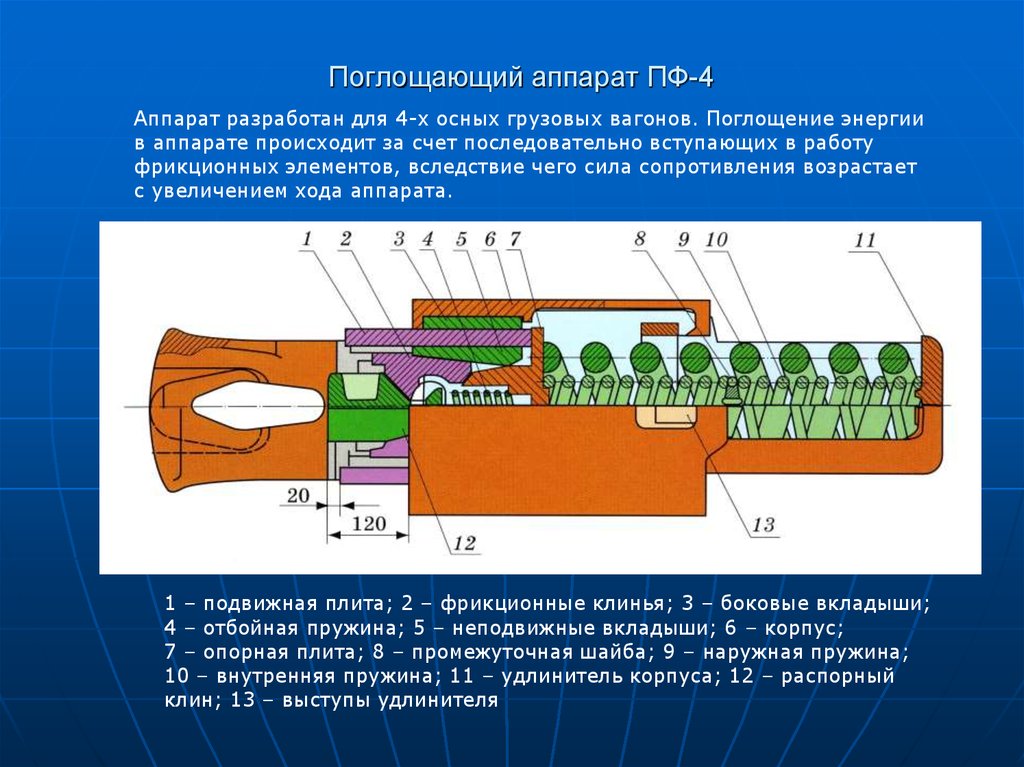 Вид аппарата. Поглощающий аппарат ПФ-4. Поглощающие аппараты грузовых вагонов р2п. Поглощающий аппарат т2 грузового вагона. Виды поглощающих аппаратов на грузовых вагонах.