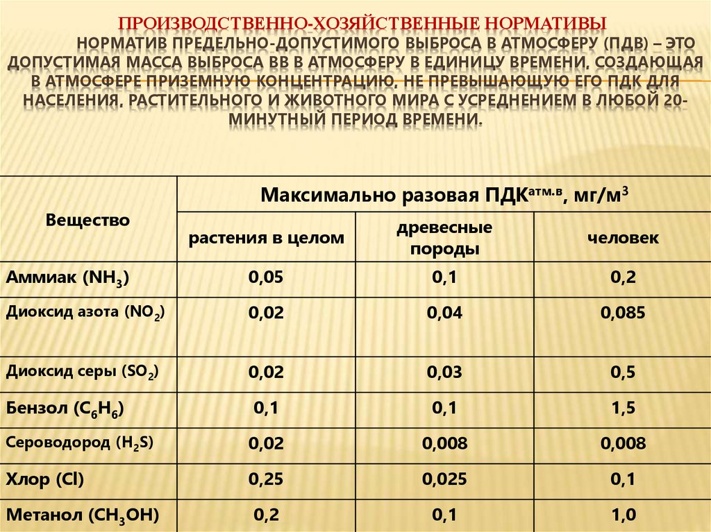 Нормативы устанавливают. Нормативы выбросов. Нормативы ПДВ. Допустимые выбросы в атмосферу. ПДВ загрязняющих веществ в атмосферном воздухе.