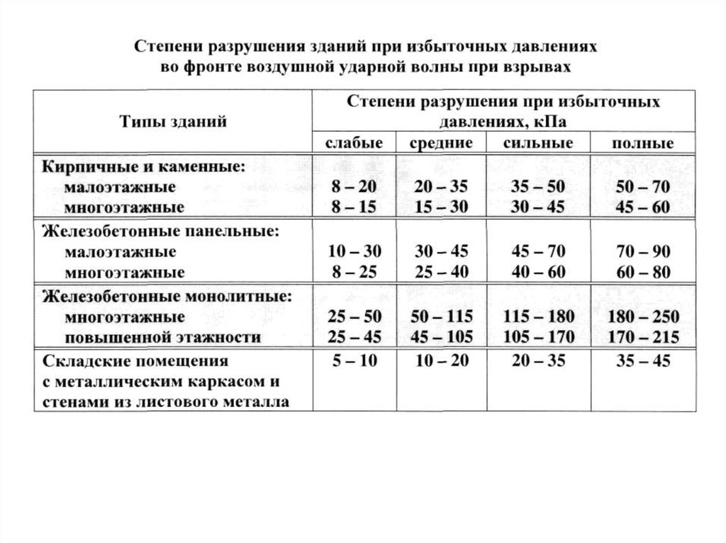 Давление в здании. Степени разрушения зданий. Степень разрушения зданий при избыточном давлении. Характеристика разрушений зданий. Степени разрушения зданий при взрывах.