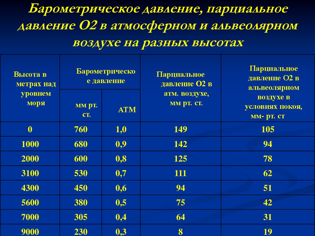 Норма давления мм. Барометрическое давление. Зависимость атмосферного давления и артериального. Параметрическое давление что это. Атмосферное давление норма таблица.