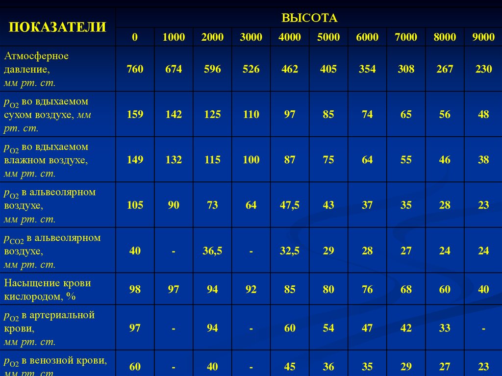 1000 2000. Высотный показатель. Показатели деятельности санитарной авиации. 9000 Атмосфер. 3000 И 4000 высота.