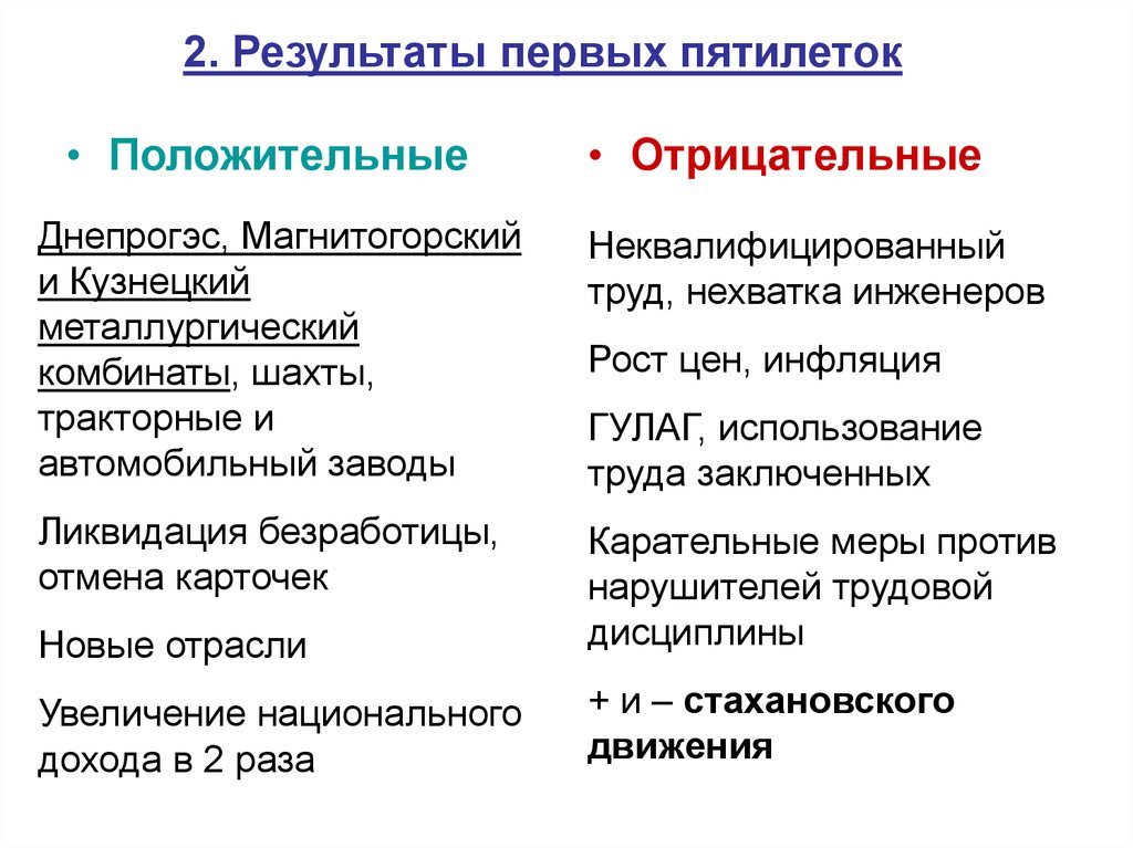 Последствия первых пятилеток. Успехи первой Пятилетки в СССР таблица. Итоги первой Пятилетки в СССР. Результаты 1 Пятилетки. Положительные и отрицательные итоги первой Пятилетки.