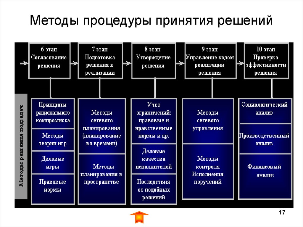 Обеспечение принятия решений. Методы принятия решений. Методика принятия решений. Методика принятия решений менеджмент. Методы системы принятий решений.