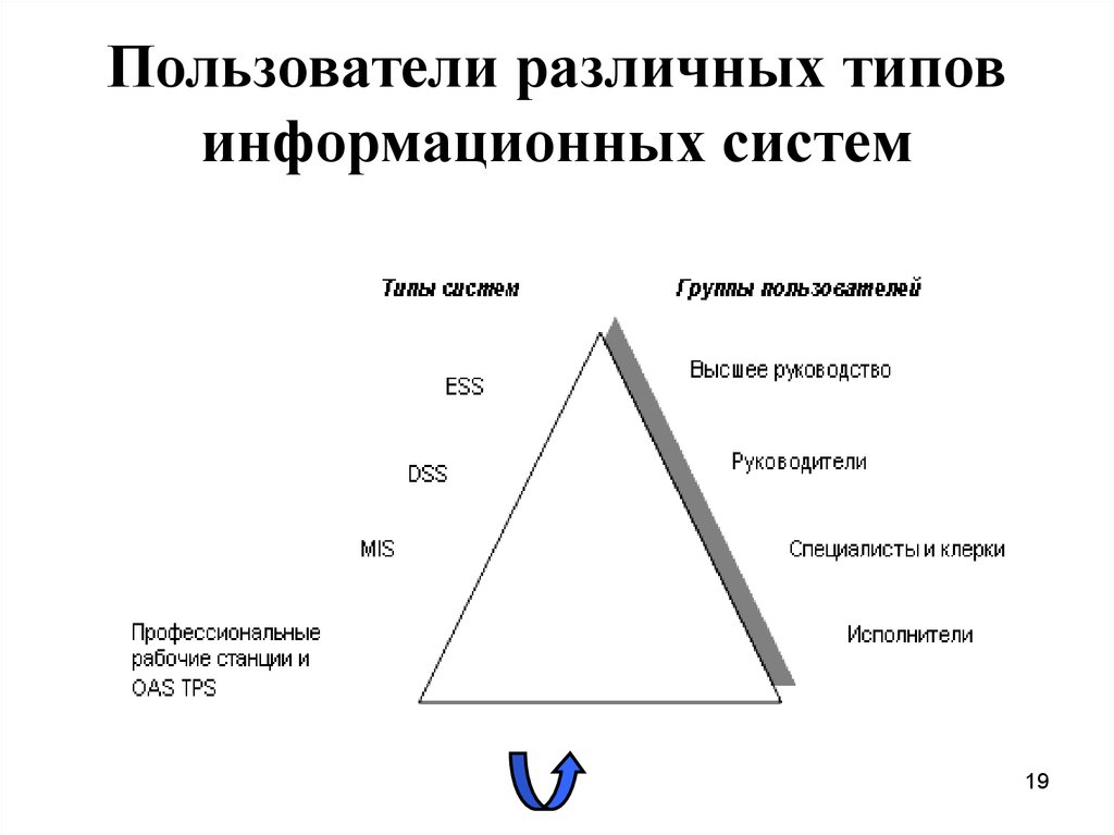 Виды информационных систем. Виды информационных систем право. Типы информационных систем для продавцов. Типы информационных систем философия. Варианты типизации информационных систем.