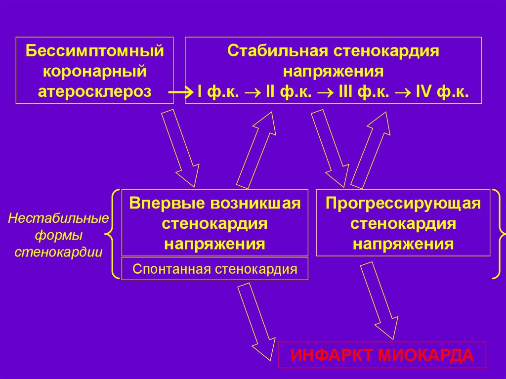 Формы стенокардии напряжения. Формы стенокардии. Формы стабильной стенокардии. Спонтанная стенокардия.