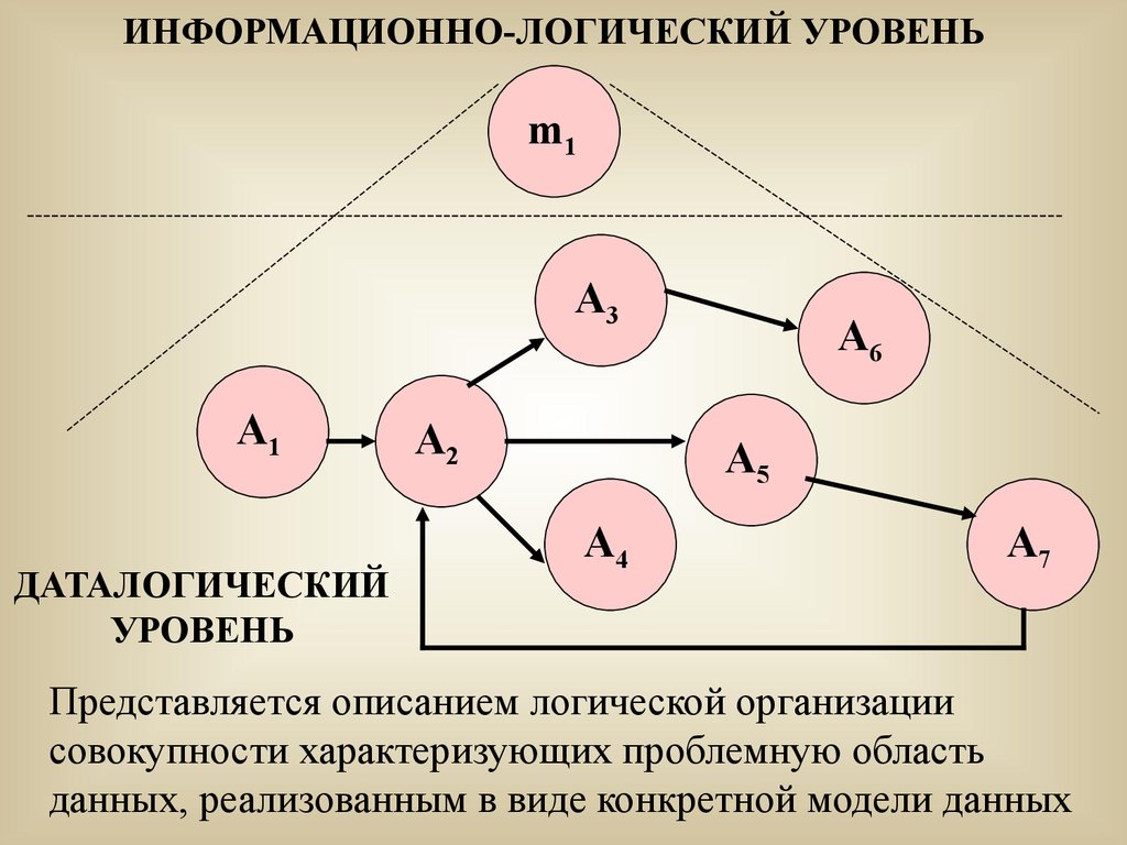 Логическая организация. Информационно-логическая модель. Информационно логическая схема. Логические уровни информации. Информационно-логический уровень кис это.