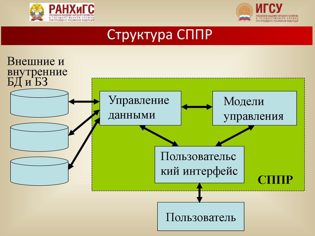 Системы поддержки принятия. Интерфейс СППР. Структура СППР. Информационно-аналитические базы данных. Модель управления данными.