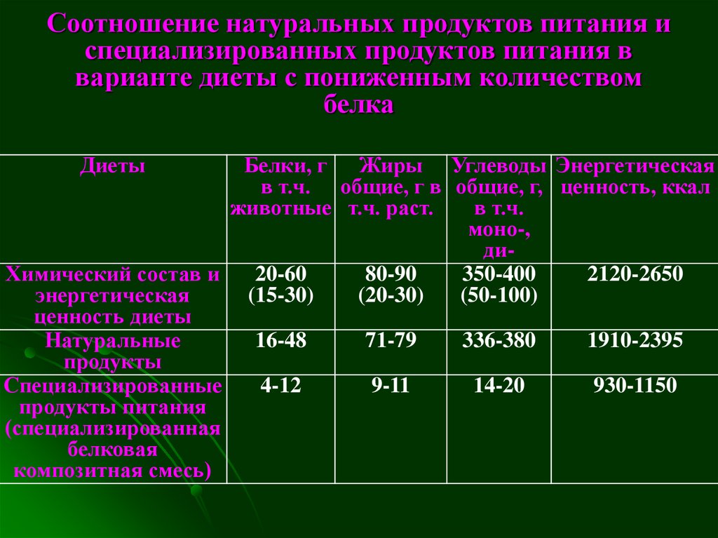 Основной вариант диеты. Соотношение природного.. Количество белка для онкологических больных. Соотношение натуральных и суррагатныхпродуктов питания. Натуралка соотношение.