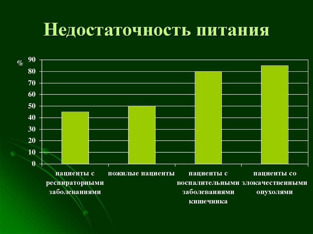 Недостаточность питания. Недостаточность питания таблица. Дефицит питания. Диагноз недостаток питания.