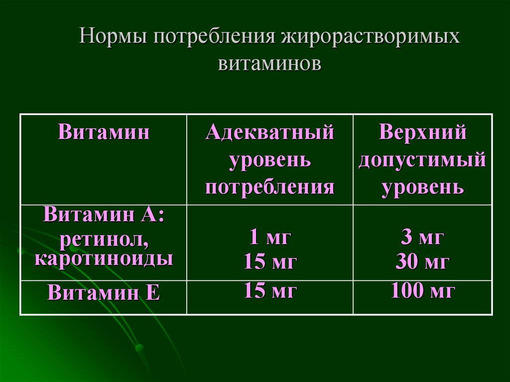 Показатель витамина. Норма потребления жирорастворимых витаминов. Каротиноиды норма потребления. Суточная норма жирорастворимых витаминов. Жирорастворимые витамины нормы потребности.