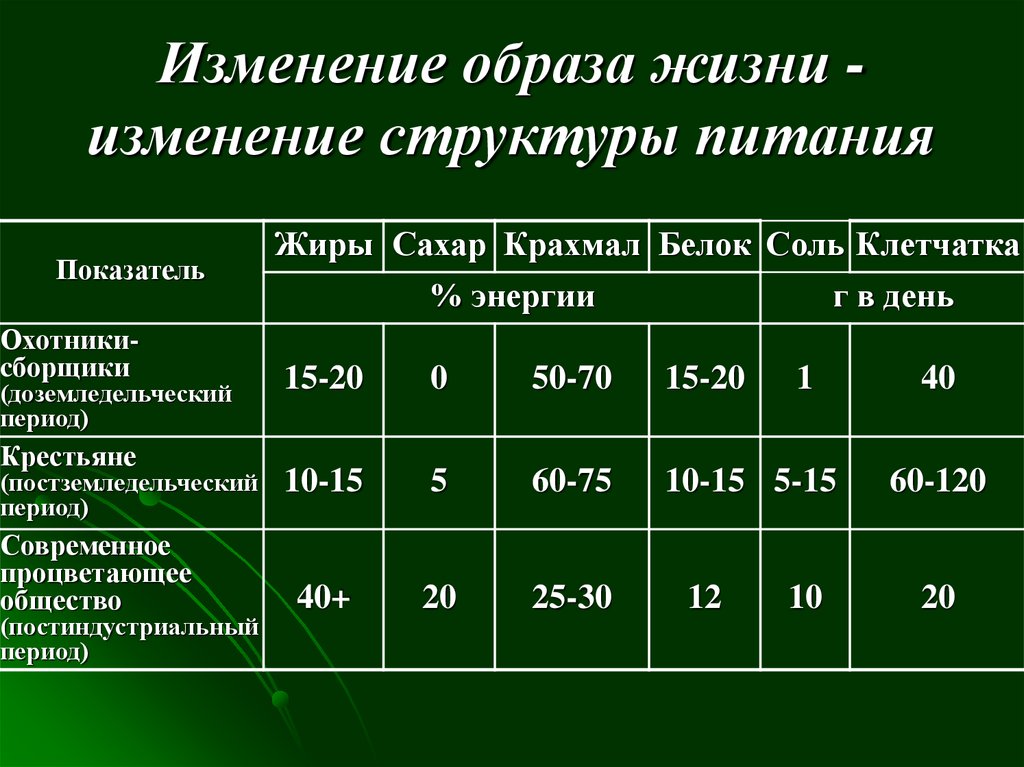 Перемена образа жизни. Изменение образа жизни. Структура питания. Таблица изменения образа жизни.