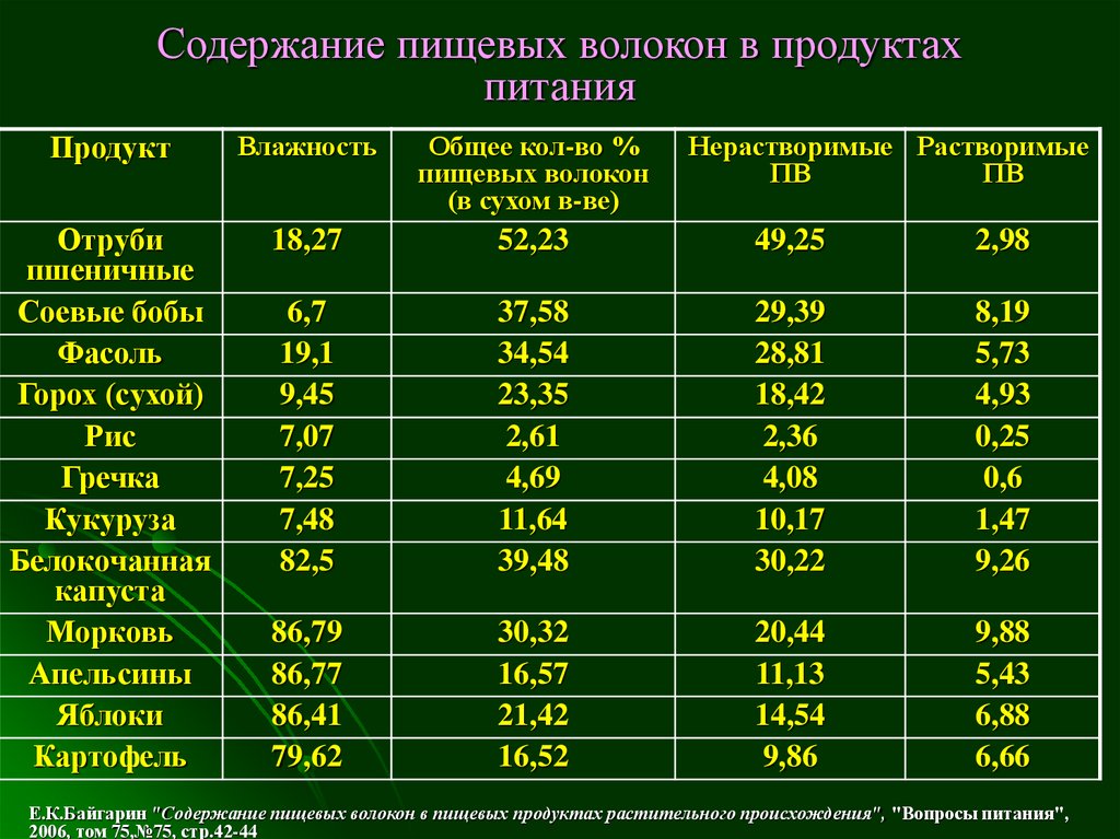 Число продуктов питания относится. Содержание пищевых волокон в продуктах таблица. Пищевые волокна таблица. Растворимые и нерастворимые пищевые волокна таблица. Растворимая и нерастворимая клетчатка в продуктах питания таблица.