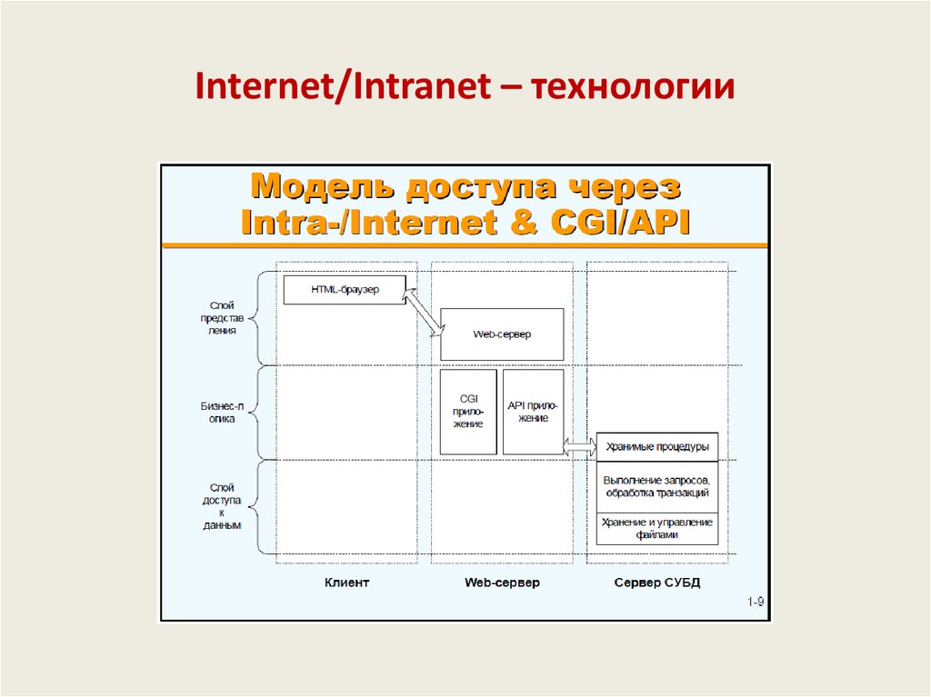 Internet/Intranet – технологии