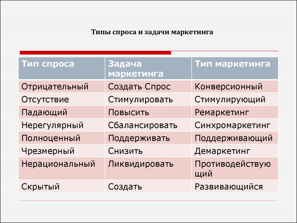 Виды маркетинга. Тип спроса Тип маркетинга примеры. Отрицательный спрос Тип маркетинга. Поддерживающий Тип маркетинга. Отрицательный спрос примеры в маркетинге.