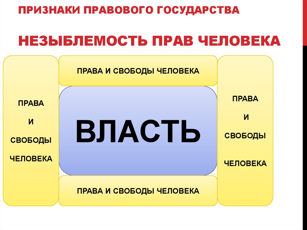 Принцип незыблемости свободы личности. Признаки правового государства незыблемость прав человека. Незыблемость прав и свобод человека это. Признаки незыблемости прав и свободы человека. Незыблемость прав и свобод человека в правовом государстве.