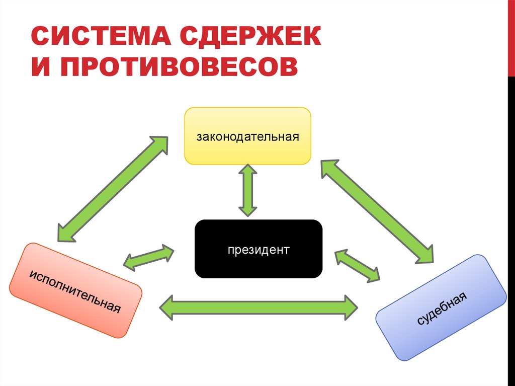 Разделение властей система сдержек и противовесов. Механизм государства: система сдержек и противовесов. Система издержок и противовесов. Сисиема издержек и противрвесов. Система сдержек и противовесов ветвей власти.