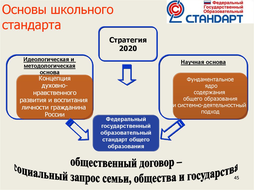 Российское образование стандарты. Основы школьного стандарта. Стандарты школьного образования. Федеральные стандарты школьного образования. Стандарты 3 поколения в образовании.