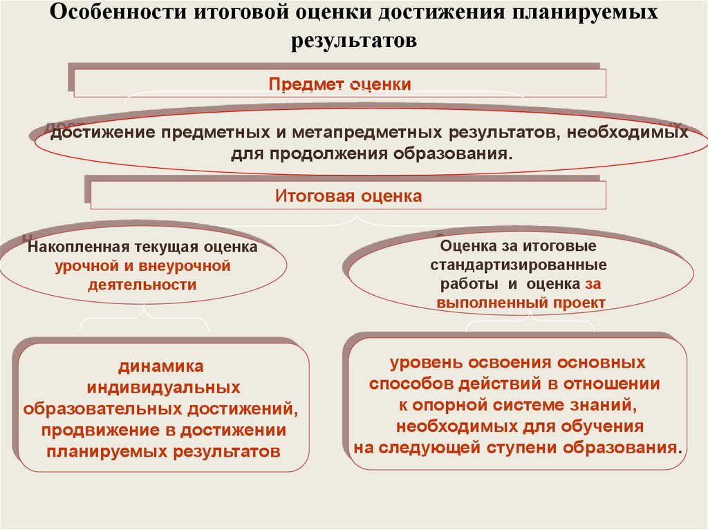 Оценка достижений планируемых результатов. Итоговая оценка достижения планируемых образовательных результатов. Свойства итогового оценивания. Достижение предметных результатов. Методы оценки планируемых результатов.