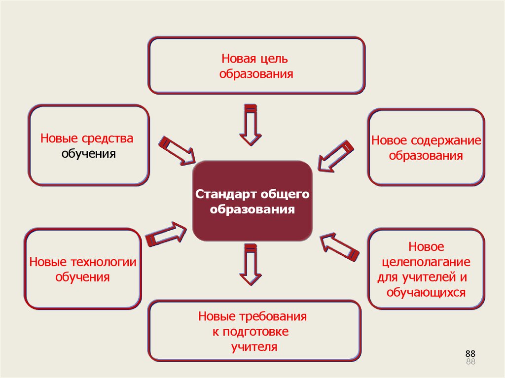 Цели обучения какие. Новая цель образования. Цели и содержание образования. Цель образования и содержание образования?. Основная новая цель образования.