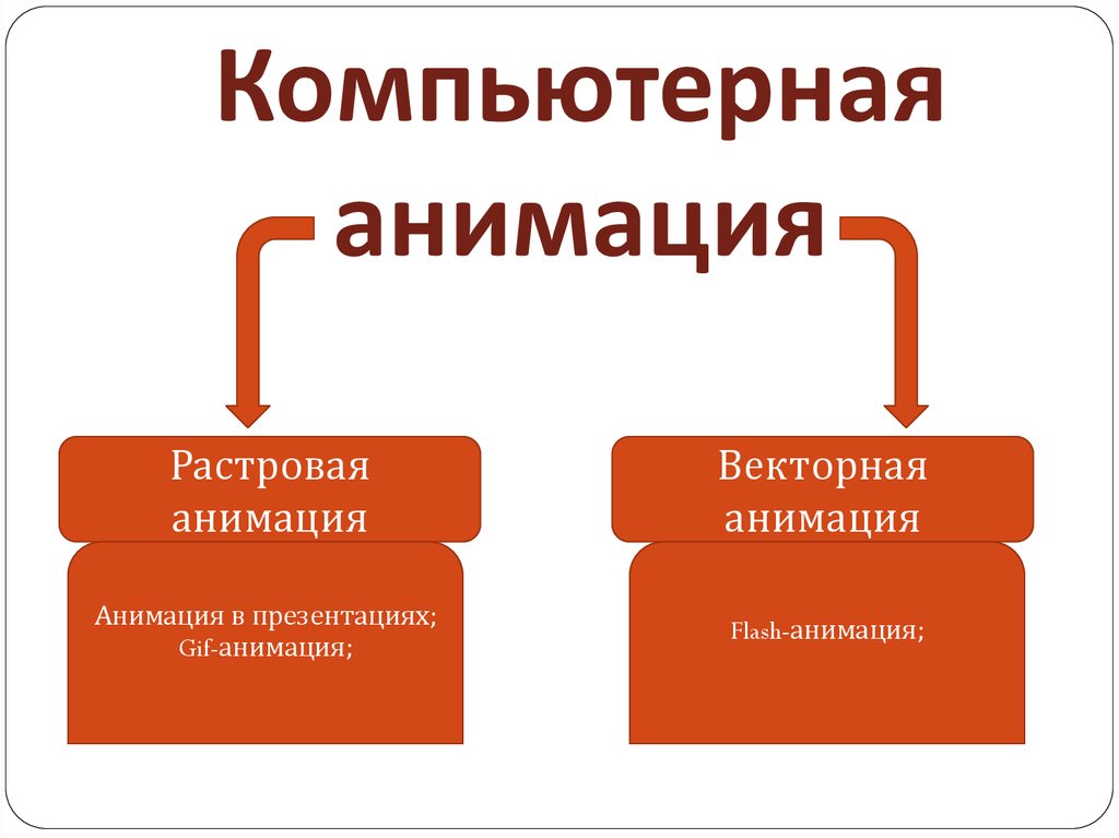 Презентация на тему виды анимации