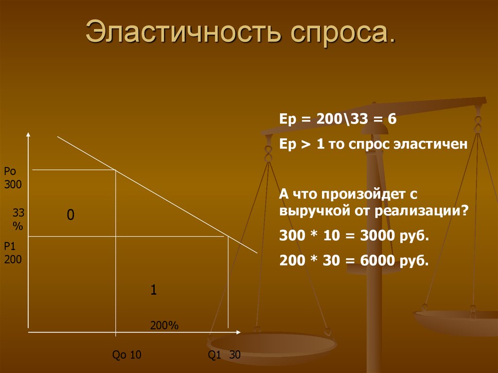 Эластичность спроса.