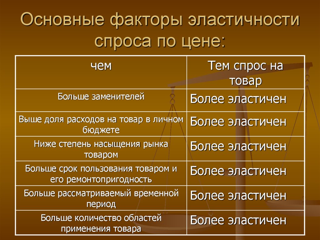 Факторы влияющие на эластичность спроса по цене. Основные факторы эластичности спроса. Факторы эластичности спроса по цене. Факторы определяющие эластичность спроса по цене. Факторы определяющие ценовую эластичность спроса.