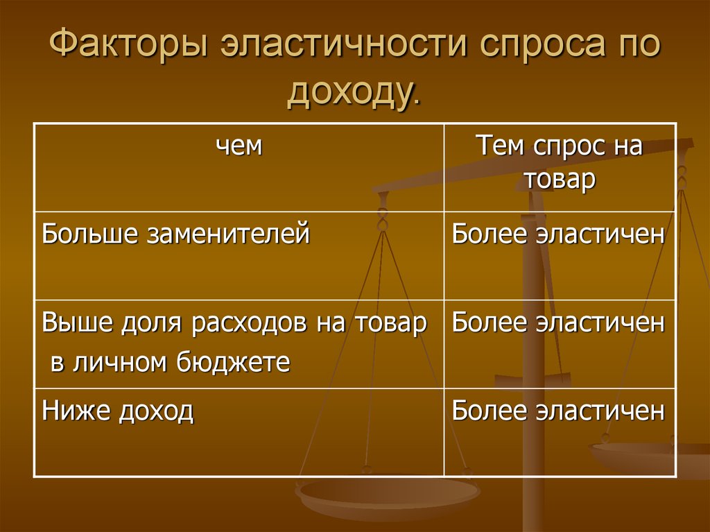 Факторы эластичности