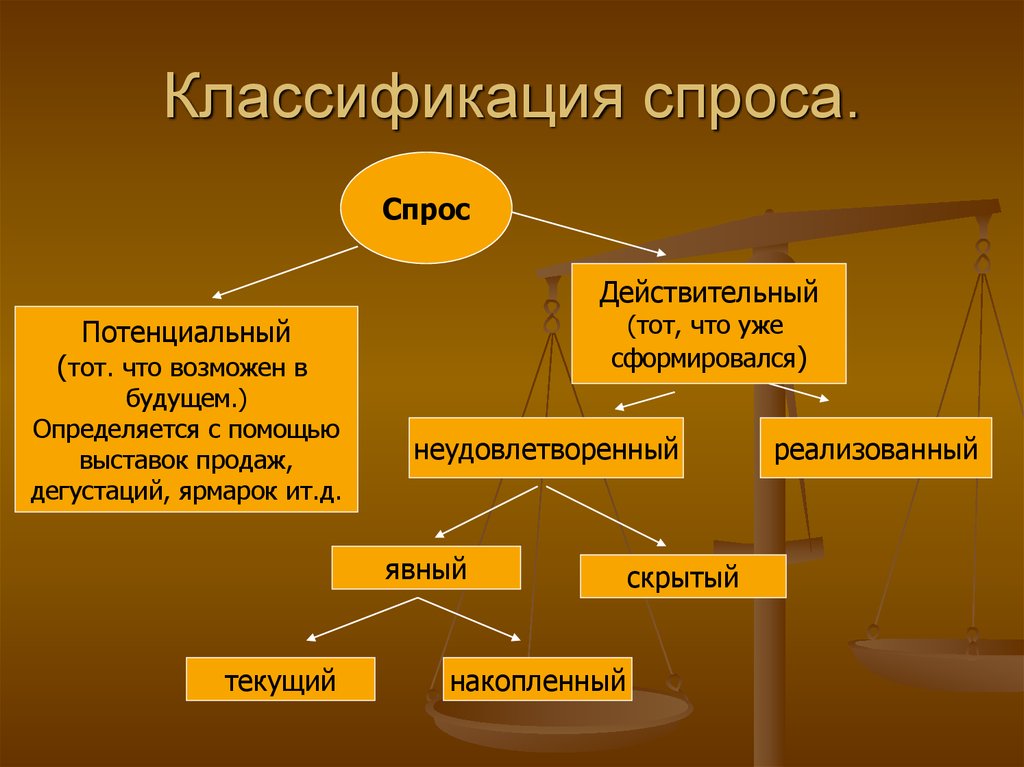 Различают спрос. Виды спроса. Виды спроса в экономике. Классификация видов спроса. Виды покупательского спроса.