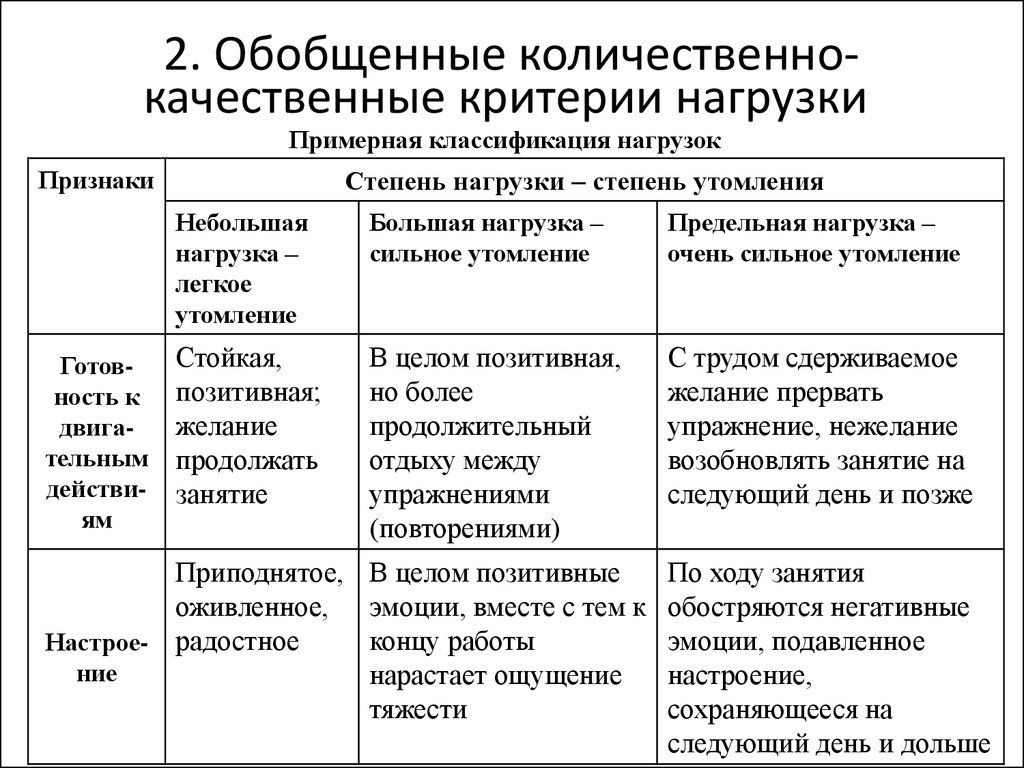 Качественные критерии. Обобщенные количественно-качественные критерии нагрузки. 3. Обобщённые количественно-качественные критерии нагрузки. Количественные качественные критерии нагрузки. Критерии физической нагрузки.