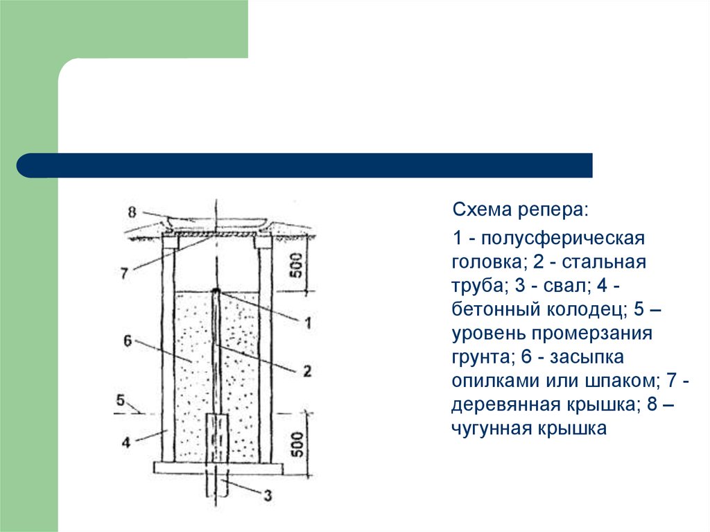 Неравномерные осадки. Схема реперов. Схема закладки реперов. Репер глубинный схема. Схема горизонтального репера.