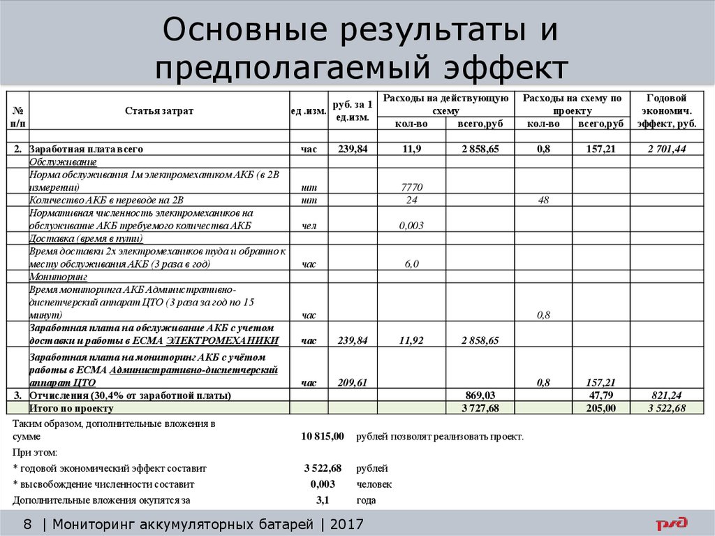 Технологическая карта по обслуживанию аккумуляторных батарей. Предполагаемый эффект.